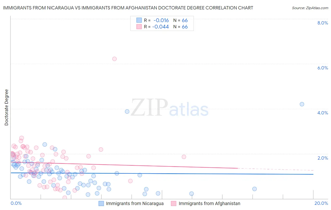 Immigrants from Nicaragua vs Immigrants from Afghanistan Doctorate Degree