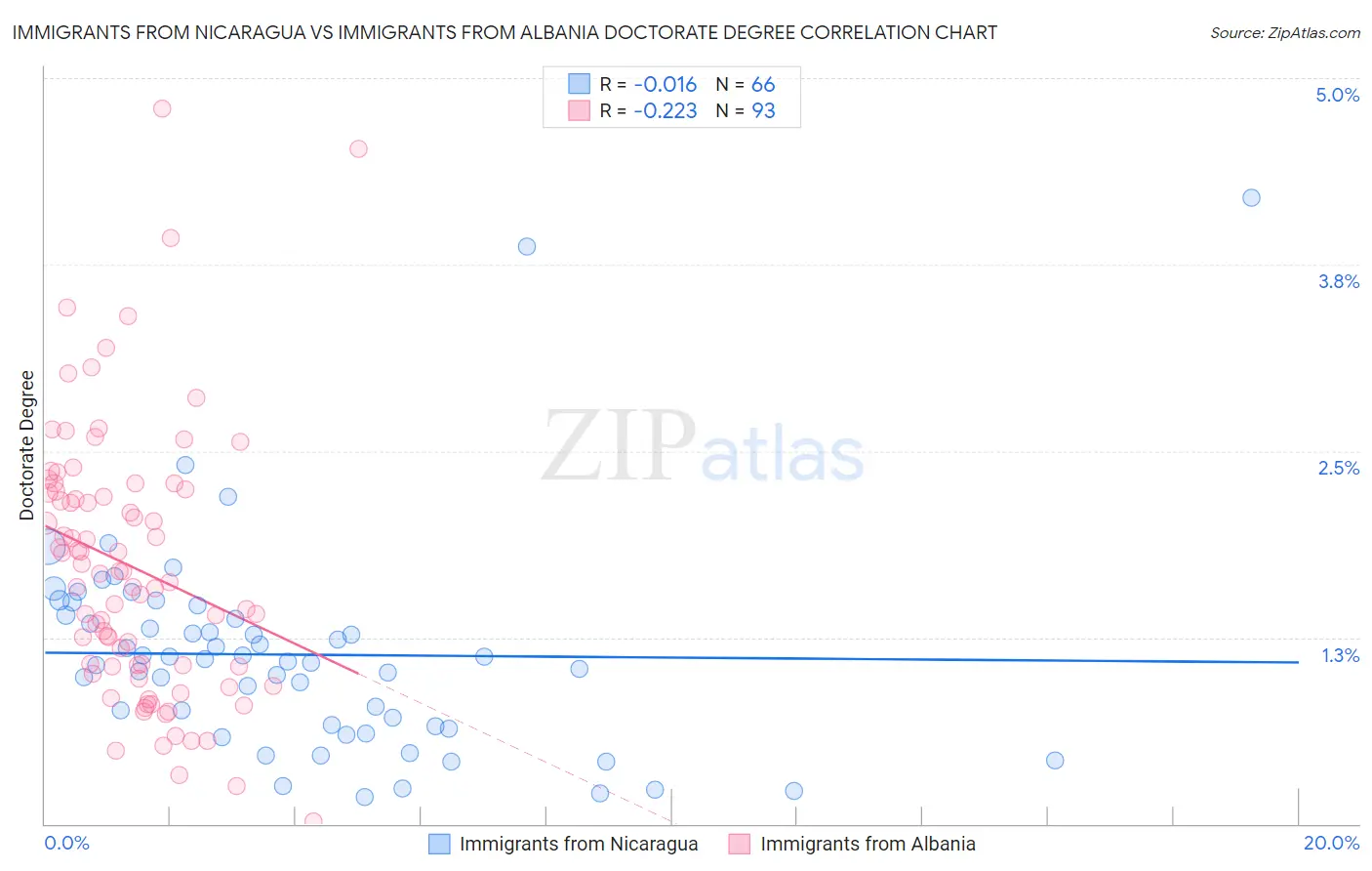 Immigrants from Nicaragua vs Immigrants from Albania Doctorate Degree