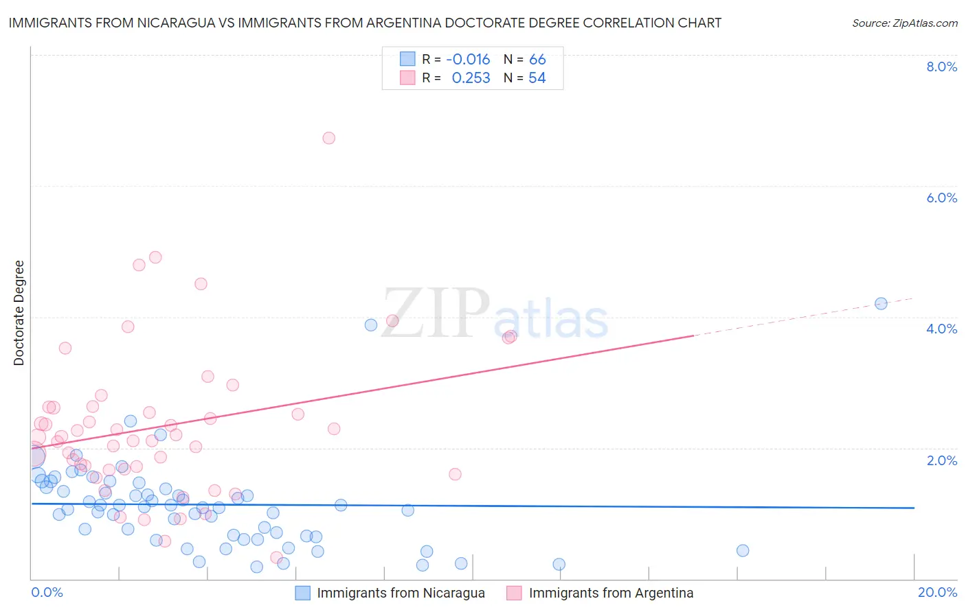 Immigrants from Nicaragua vs Immigrants from Argentina Doctorate Degree