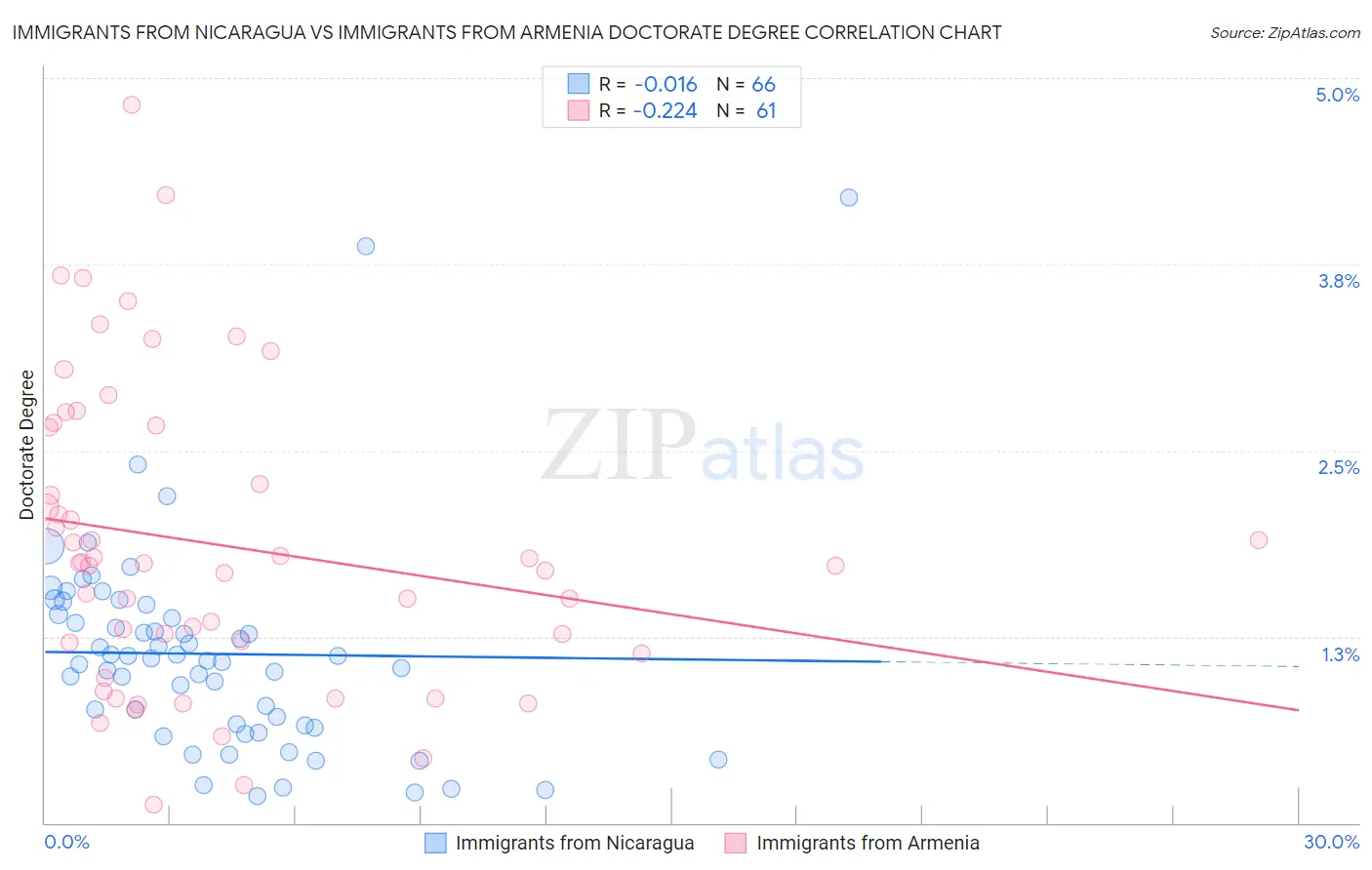Immigrants from Nicaragua vs Immigrants from Armenia Doctorate Degree