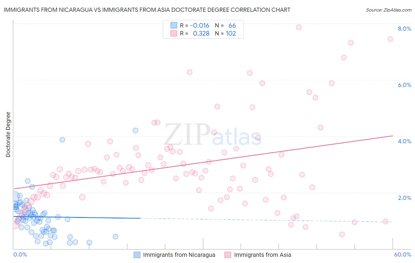 Immigrants from Nicaragua vs Immigrants from Asia Doctorate Degree