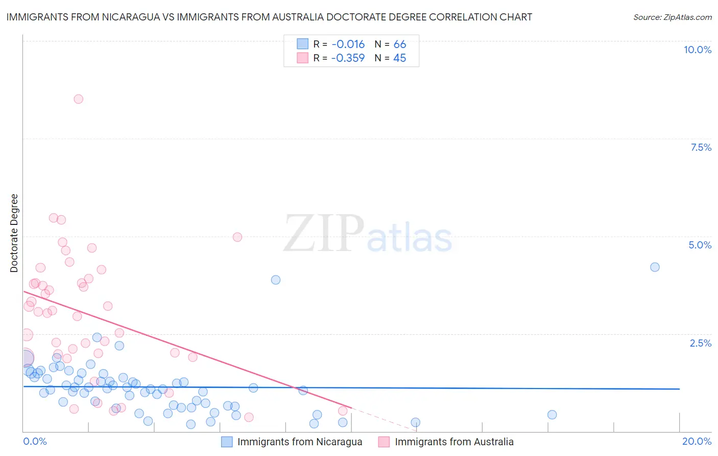 Immigrants from Nicaragua vs Immigrants from Australia Doctorate Degree