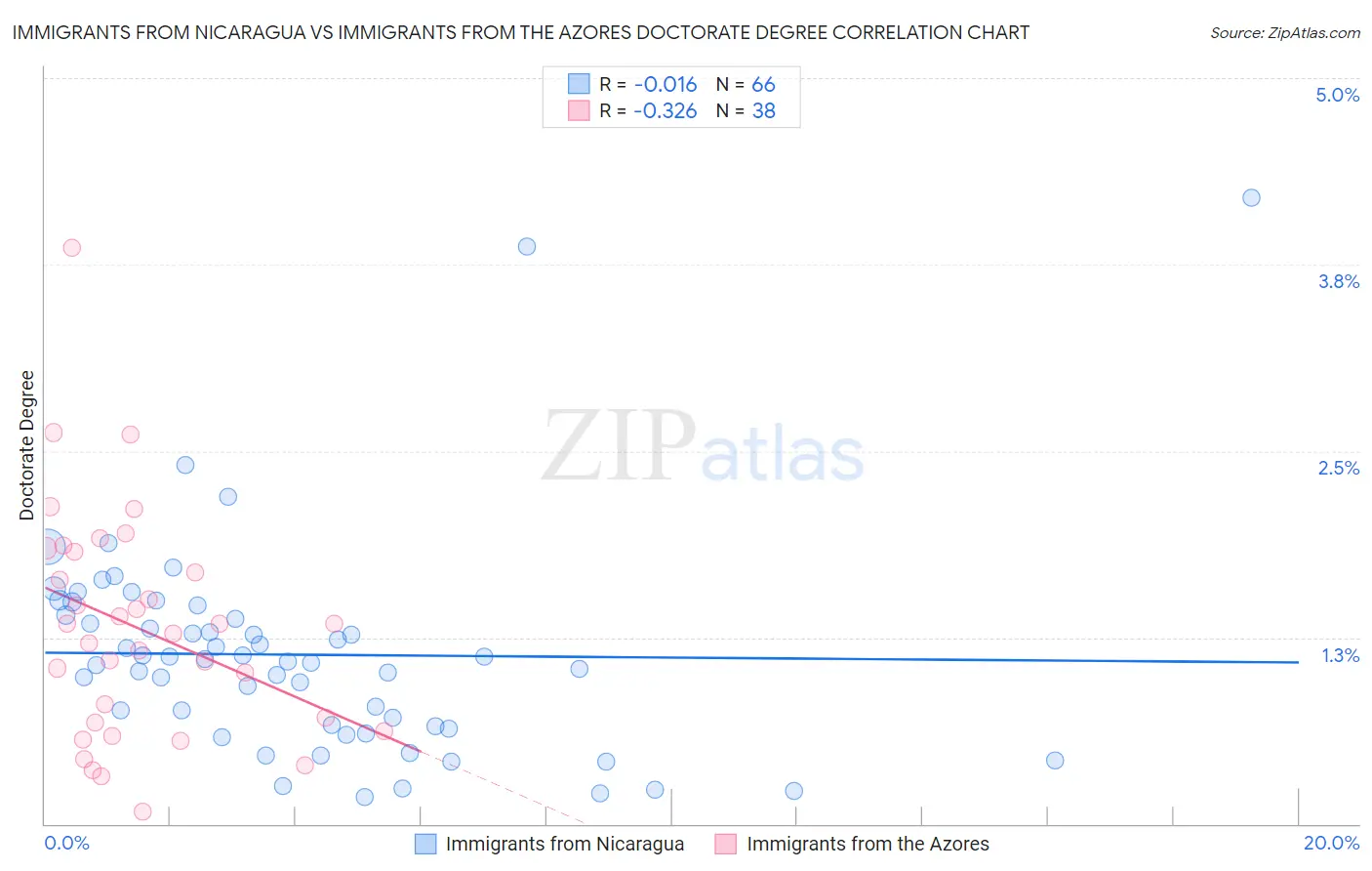 Immigrants from Nicaragua vs Immigrants from the Azores Doctorate Degree