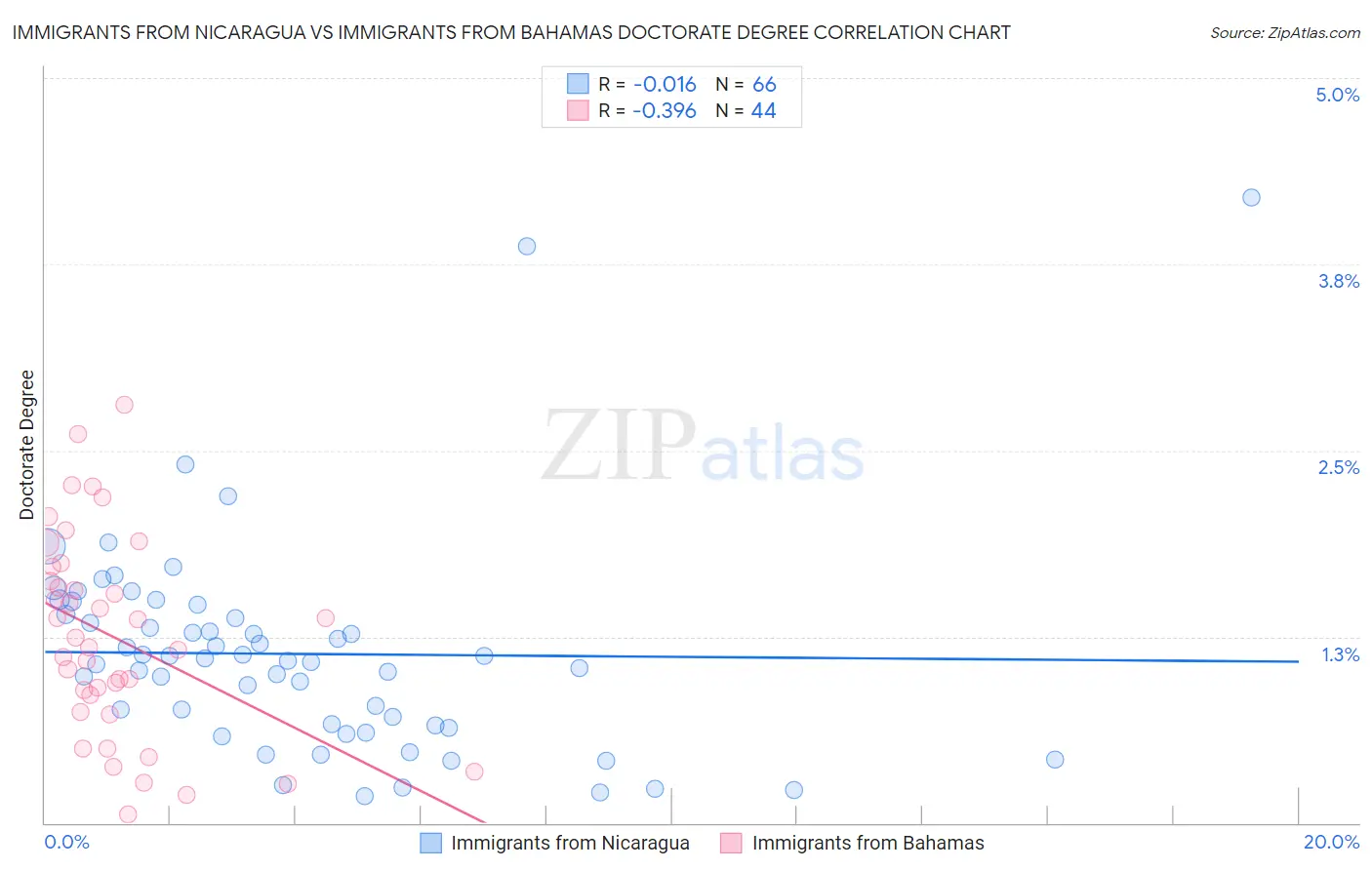 Immigrants from Nicaragua vs Immigrants from Bahamas Doctorate Degree