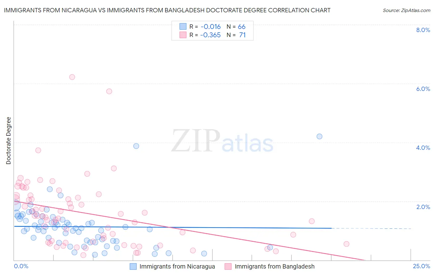 Immigrants from Nicaragua vs Immigrants from Bangladesh Doctorate Degree