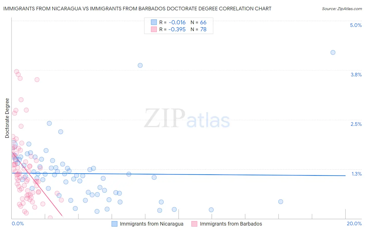 Immigrants from Nicaragua vs Immigrants from Barbados Doctorate Degree