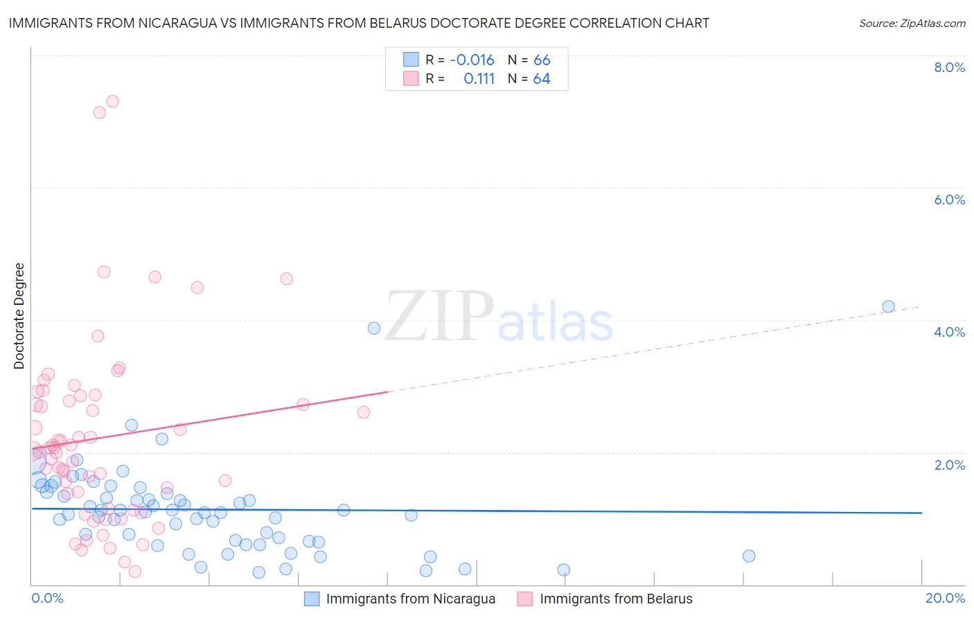 Immigrants from Nicaragua vs Immigrants from Belarus Doctorate Degree