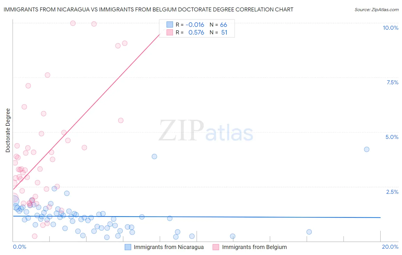 Immigrants from Nicaragua vs Immigrants from Belgium Doctorate Degree