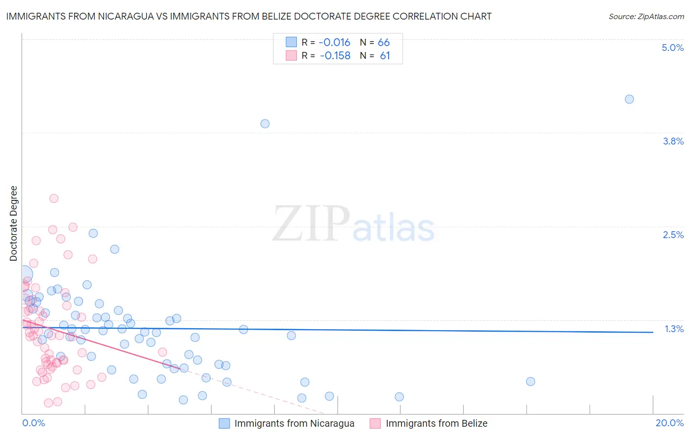 Immigrants from Nicaragua vs Immigrants from Belize Doctorate Degree
