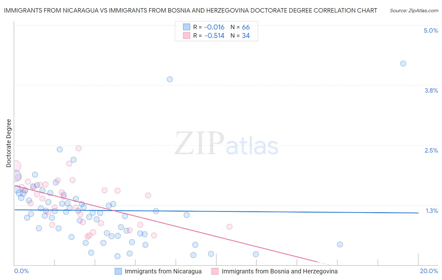 Immigrants from Nicaragua vs Immigrants from Bosnia and Herzegovina Doctorate Degree