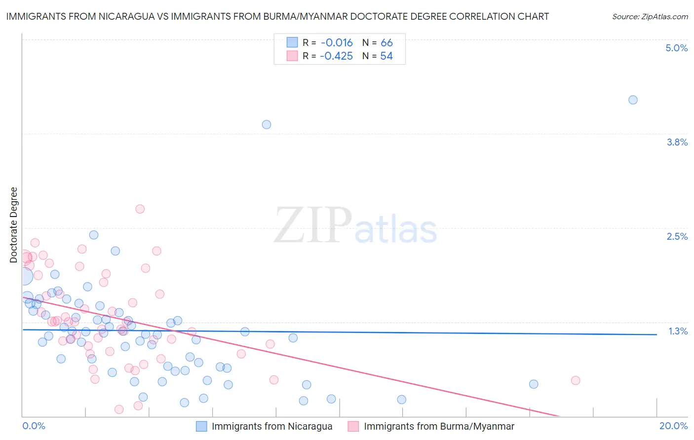 Immigrants from Nicaragua vs Immigrants from Burma/Myanmar Doctorate Degree