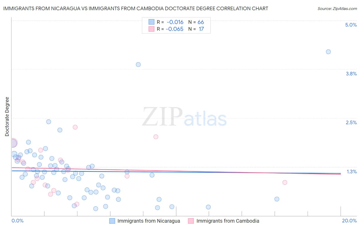 Immigrants from Nicaragua vs Immigrants from Cambodia Doctorate Degree