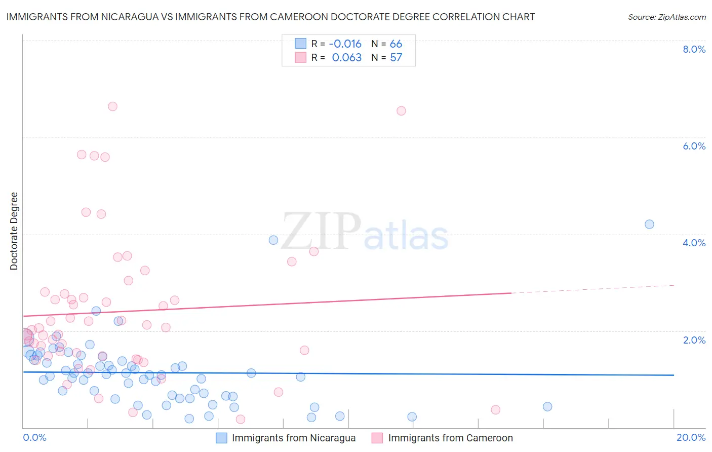 Immigrants from Nicaragua vs Immigrants from Cameroon Doctorate Degree