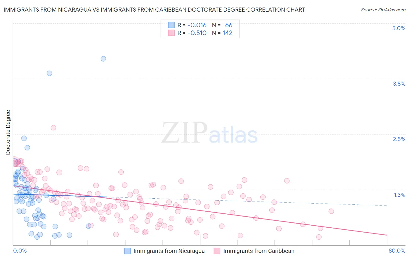 Immigrants from Nicaragua vs Immigrants from Caribbean Doctorate Degree