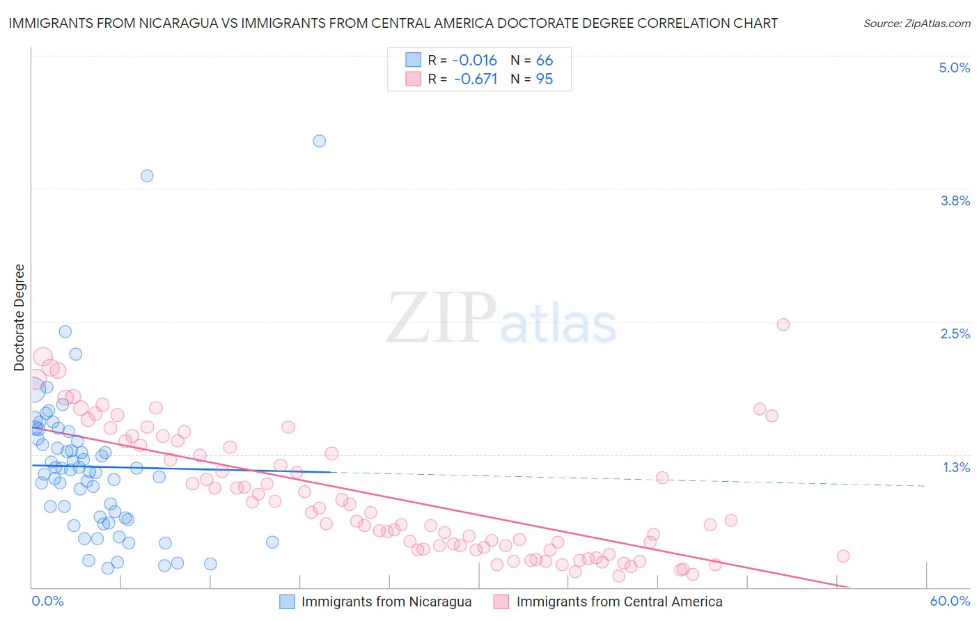 Immigrants from Nicaragua vs Immigrants from Central America Doctorate Degree