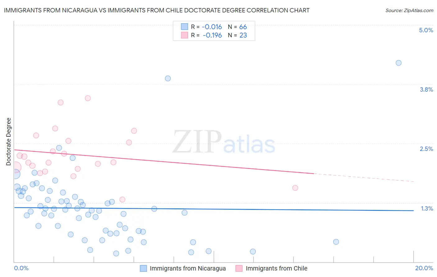 Immigrants from Nicaragua vs Immigrants from Chile Doctorate Degree