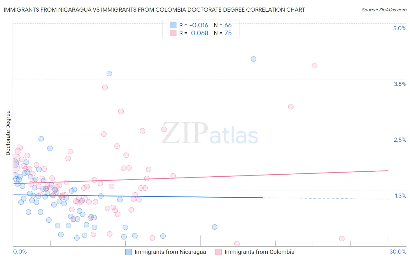 Immigrants from Nicaragua vs Immigrants from Colombia Doctorate Degree
