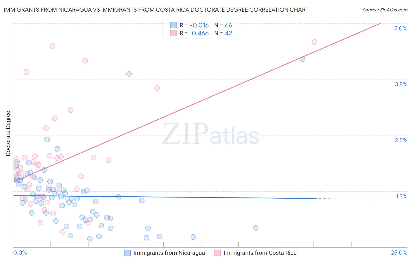 Immigrants from Nicaragua vs Immigrants from Costa Rica Doctorate Degree