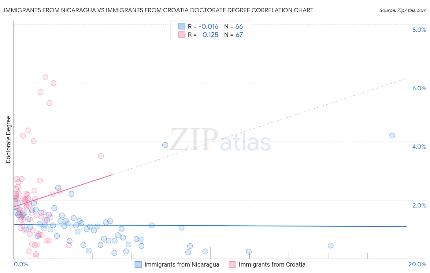 Immigrants from Nicaragua vs Immigrants from Croatia Doctorate Degree
