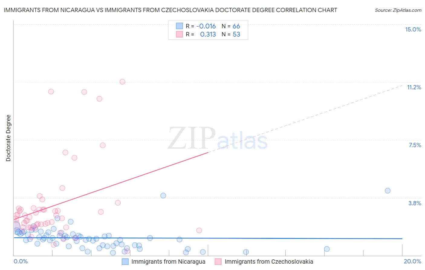 Immigrants from Nicaragua vs Immigrants from Czechoslovakia Doctorate Degree
