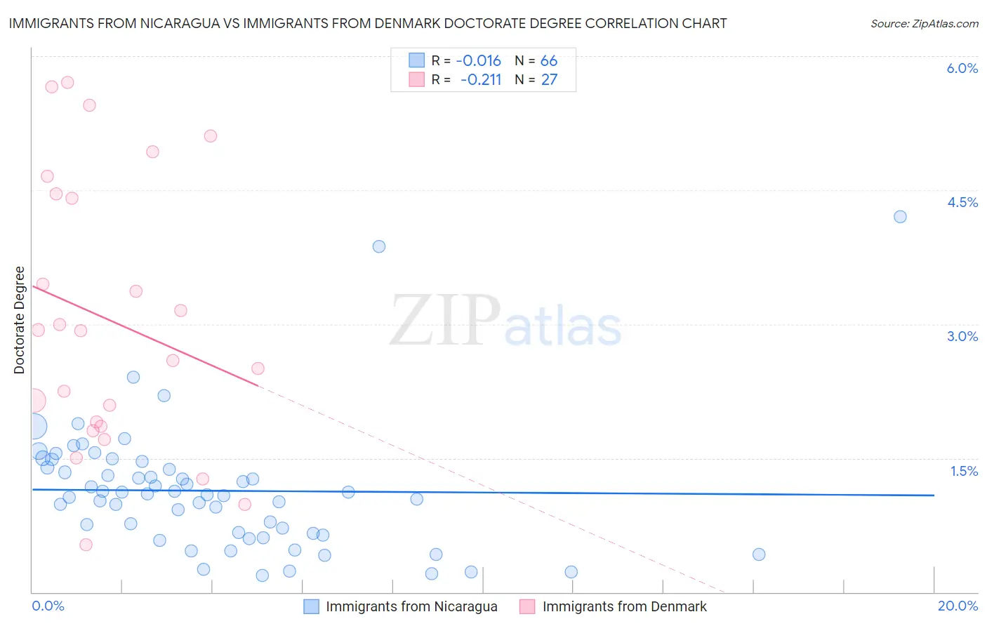 Immigrants from Nicaragua vs Immigrants from Denmark Doctorate Degree