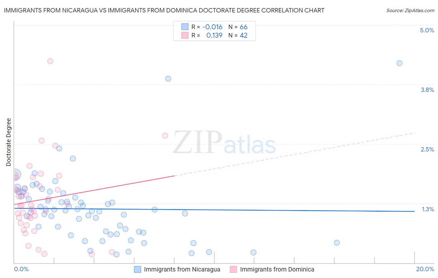 Immigrants from Nicaragua vs Immigrants from Dominica Doctorate Degree