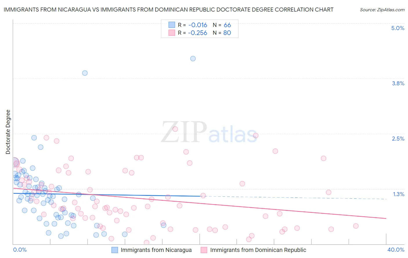 Immigrants from Nicaragua vs Immigrants from Dominican Republic Doctorate Degree