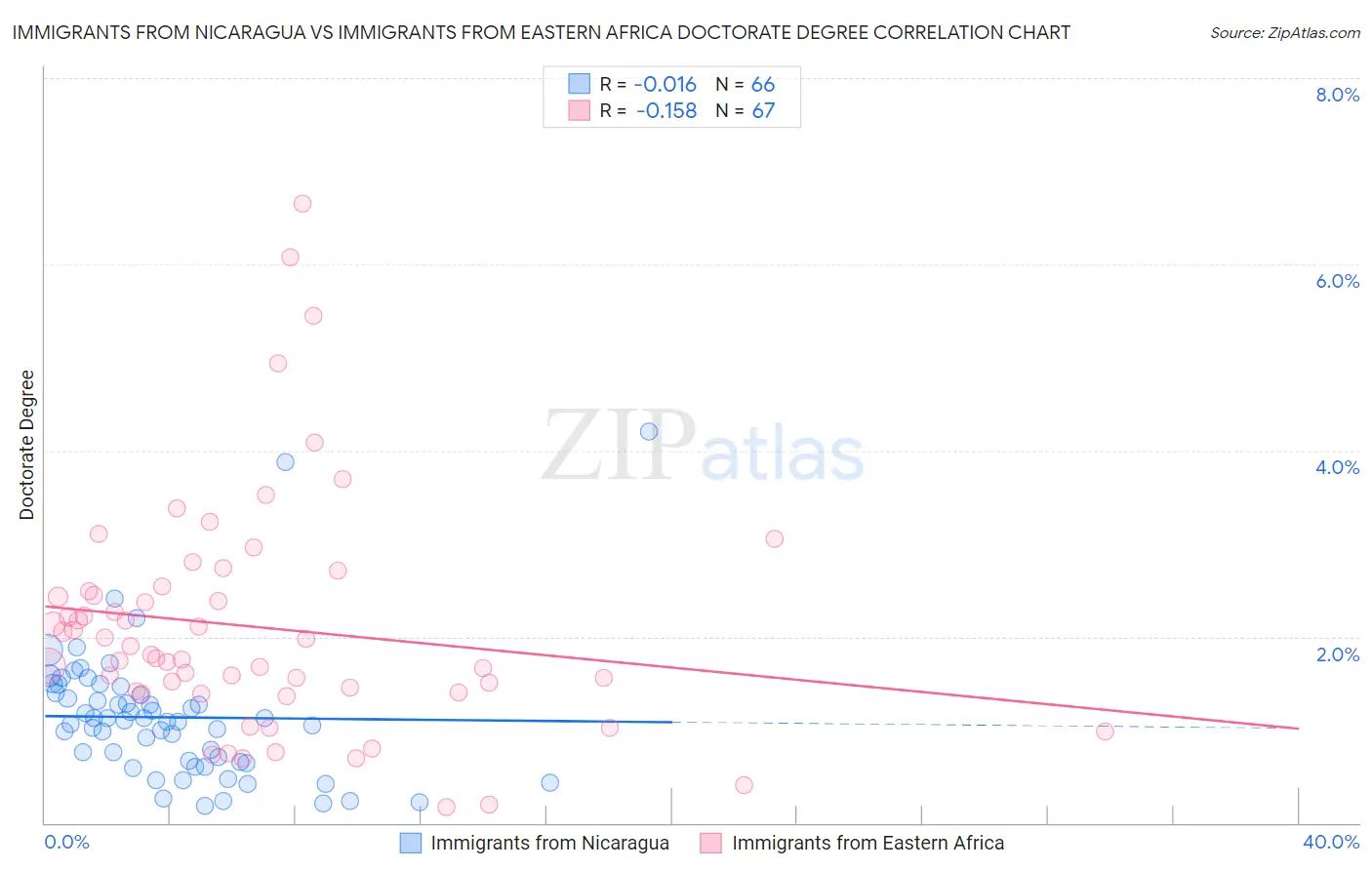 Immigrants from Nicaragua vs Immigrants from Eastern Africa Doctorate Degree