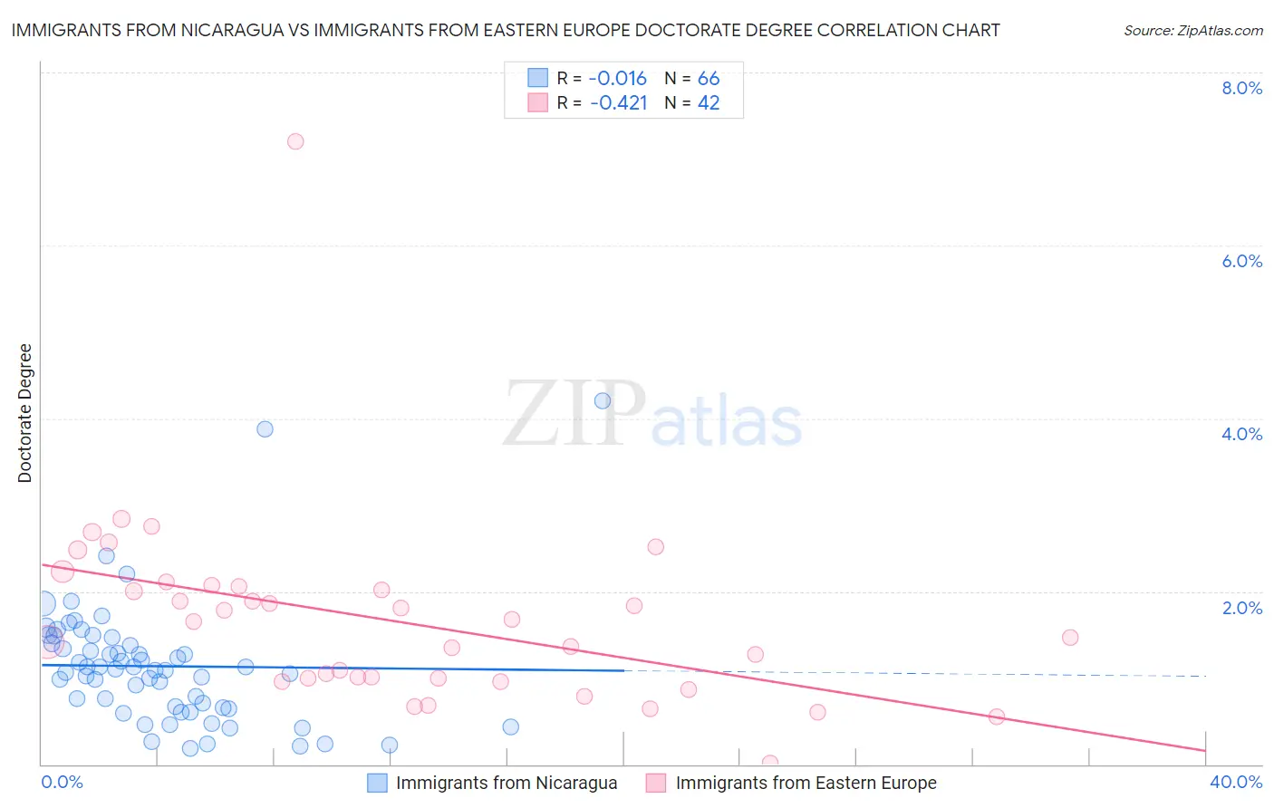 Immigrants from Nicaragua vs Immigrants from Eastern Europe Doctorate Degree