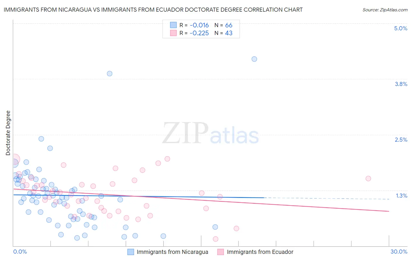Immigrants from Nicaragua vs Immigrants from Ecuador Doctorate Degree