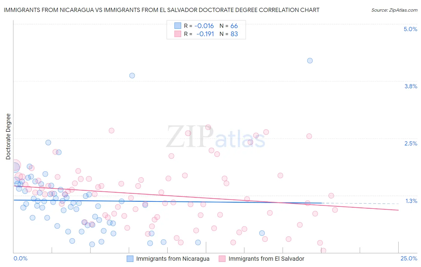 Immigrants from Nicaragua vs Immigrants from El Salvador Doctorate Degree
