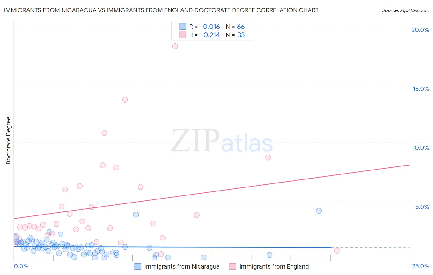 Immigrants from Nicaragua vs Immigrants from England Doctorate Degree