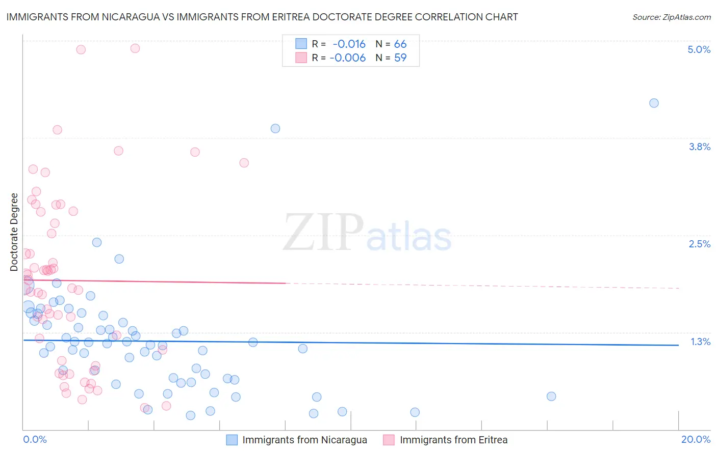 Immigrants from Nicaragua vs Immigrants from Eritrea Doctorate Degree