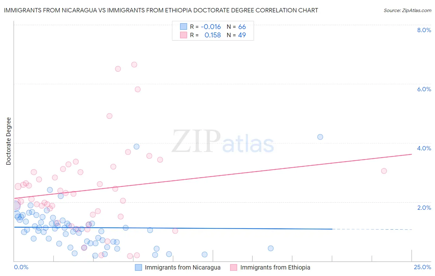 Immigrants from Nicaragua vs Immigrants from Ethiopia Doctorate Degree
