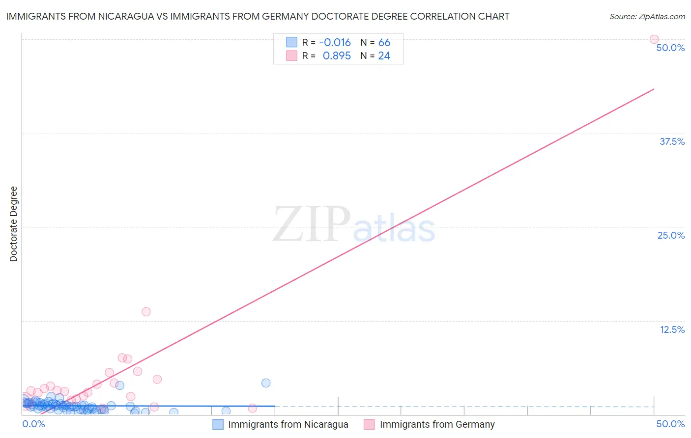 Immigrants from Nicaragua vs Immigrants from Germany Doctorate Degree