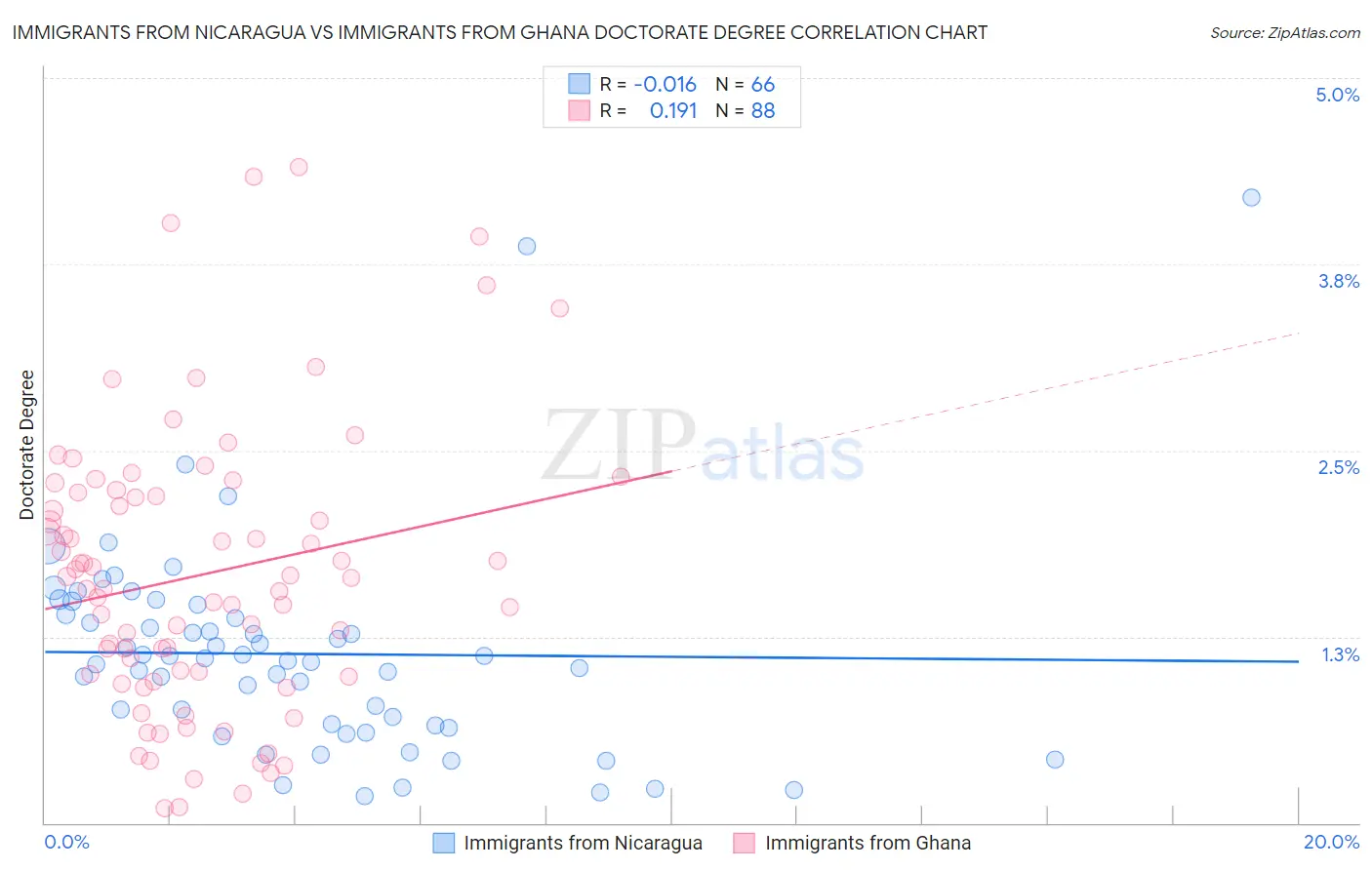 Immigrants from Nicaragua vs Immigrants from Ghana Doctorate Degree