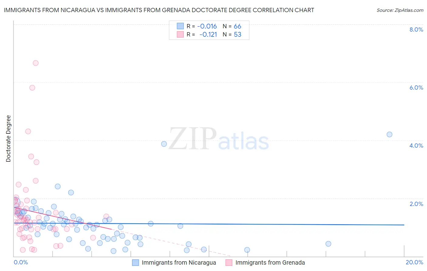 Immigrants from Nicaragua vs Immigrants from Grenada Doctorate Degree