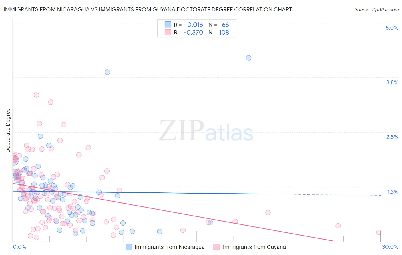 Immigrants from Nicaragua vs Immigrants from Guyana Doctorate Degree