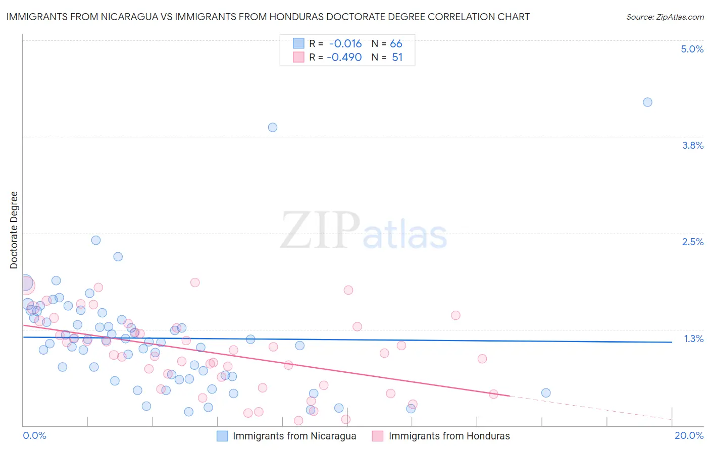 Immigrants from Nicaragua vs Immigrants from Honduras Doctorate Degree