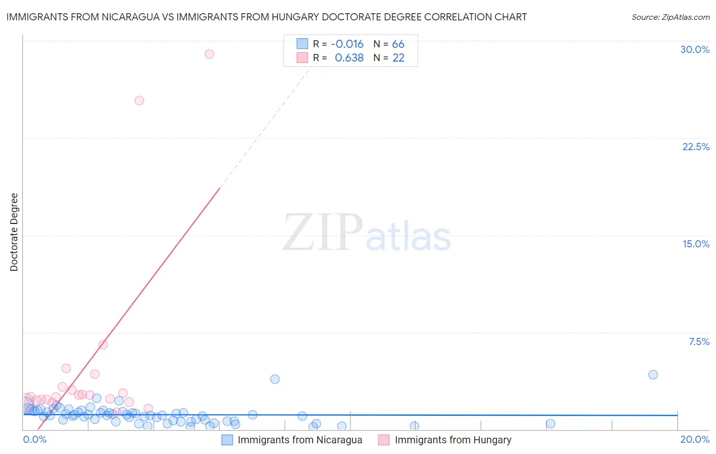 Immigrants from Nicaragua vs Immigrants from Hungary Doctorate Degree