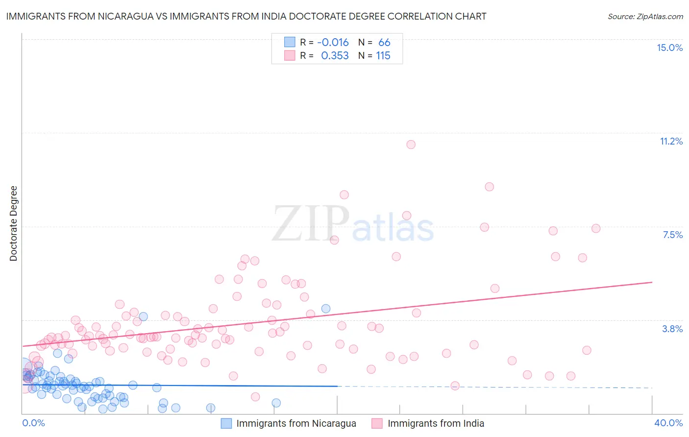 Immigrants from Nicaragua vs Immigrants from India Doctorate Degree