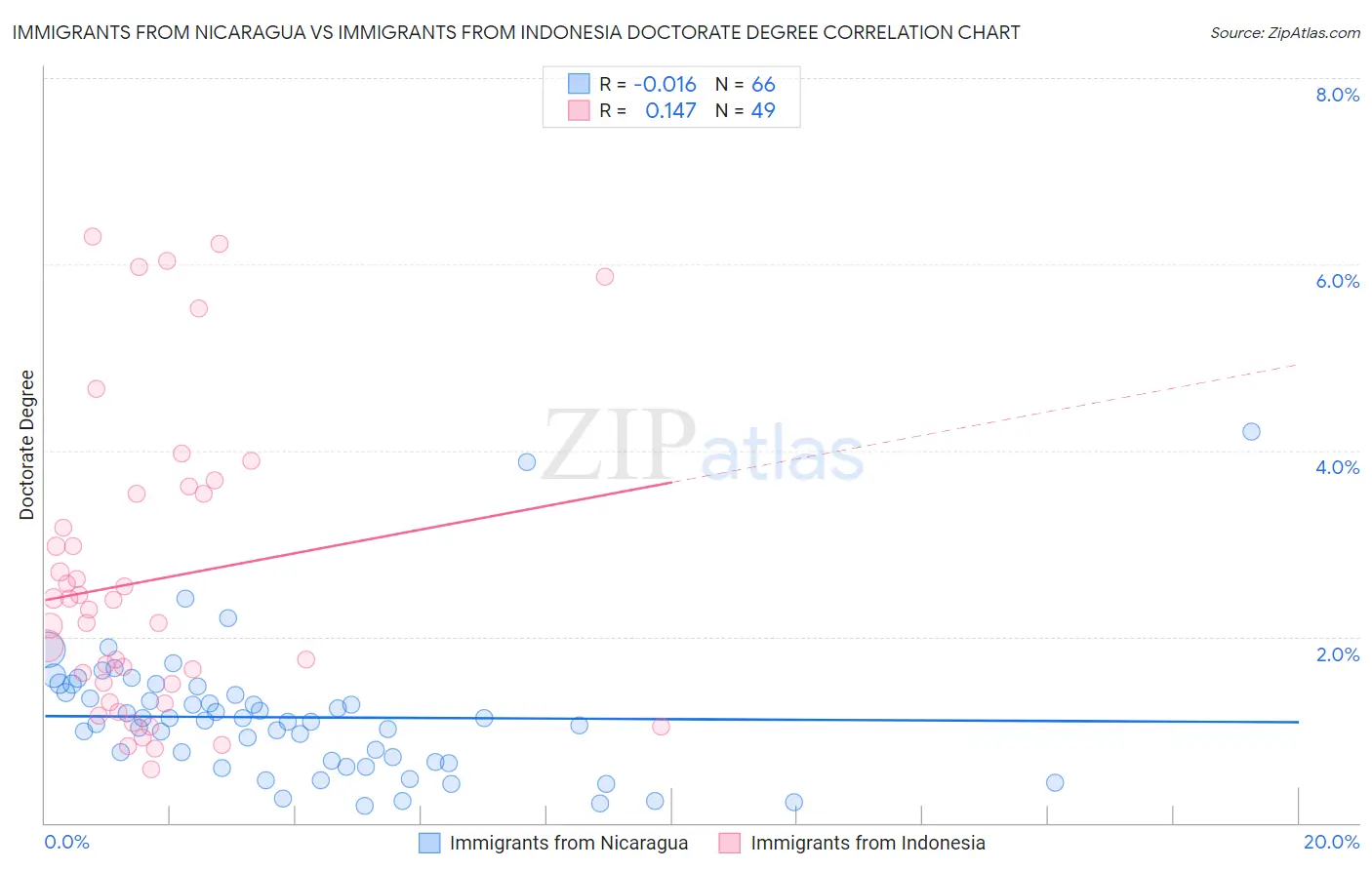 Immigrants from Nicaragua vs Immigrants from Indonesia Doctorate Degree