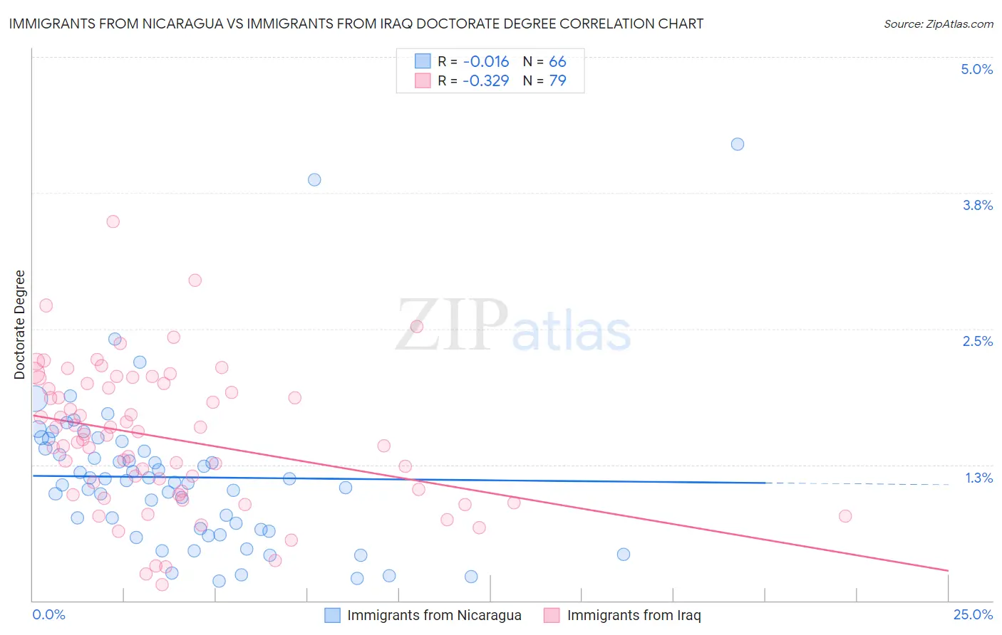 Immigrants from Nicaragua vs Immigrants from Iraq Doctorate Degree