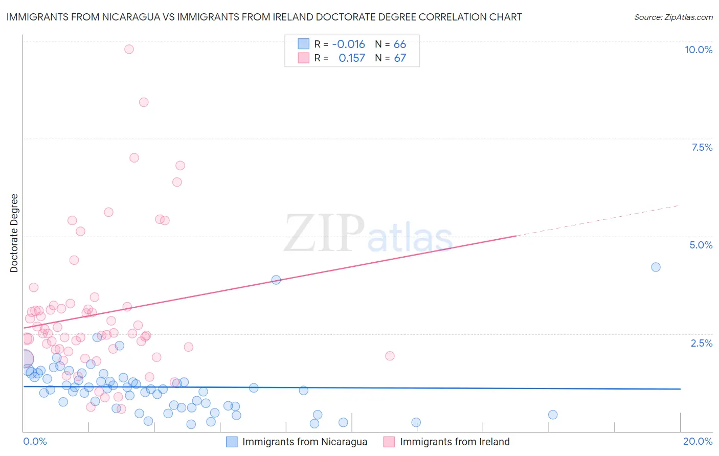 Immigrants from Nicaragua vs Immigrants from Ireland Doctorate Degree