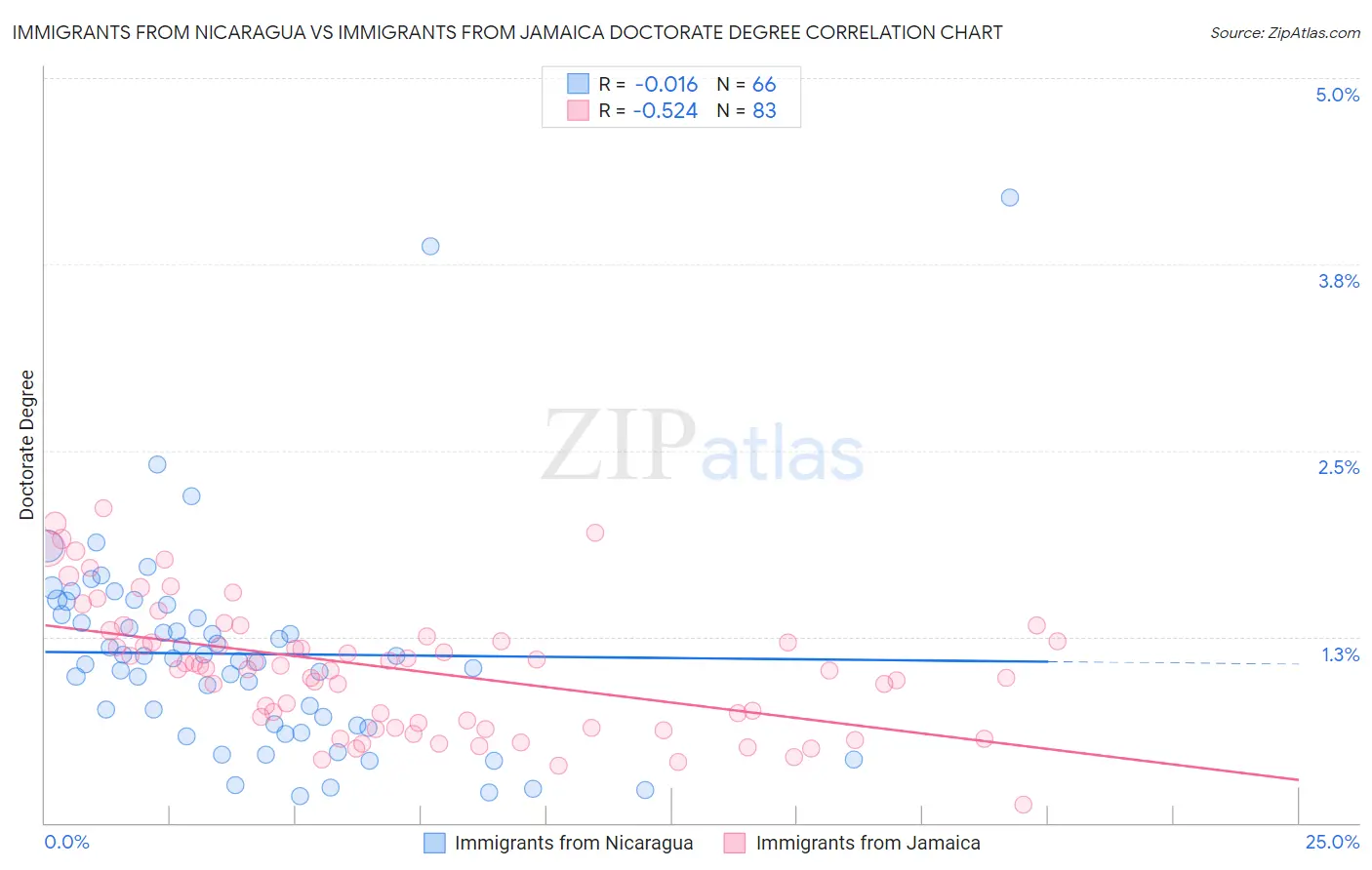 Immigrants from Nicaragua vs Immigrants from Jamaica Doctorate Degree