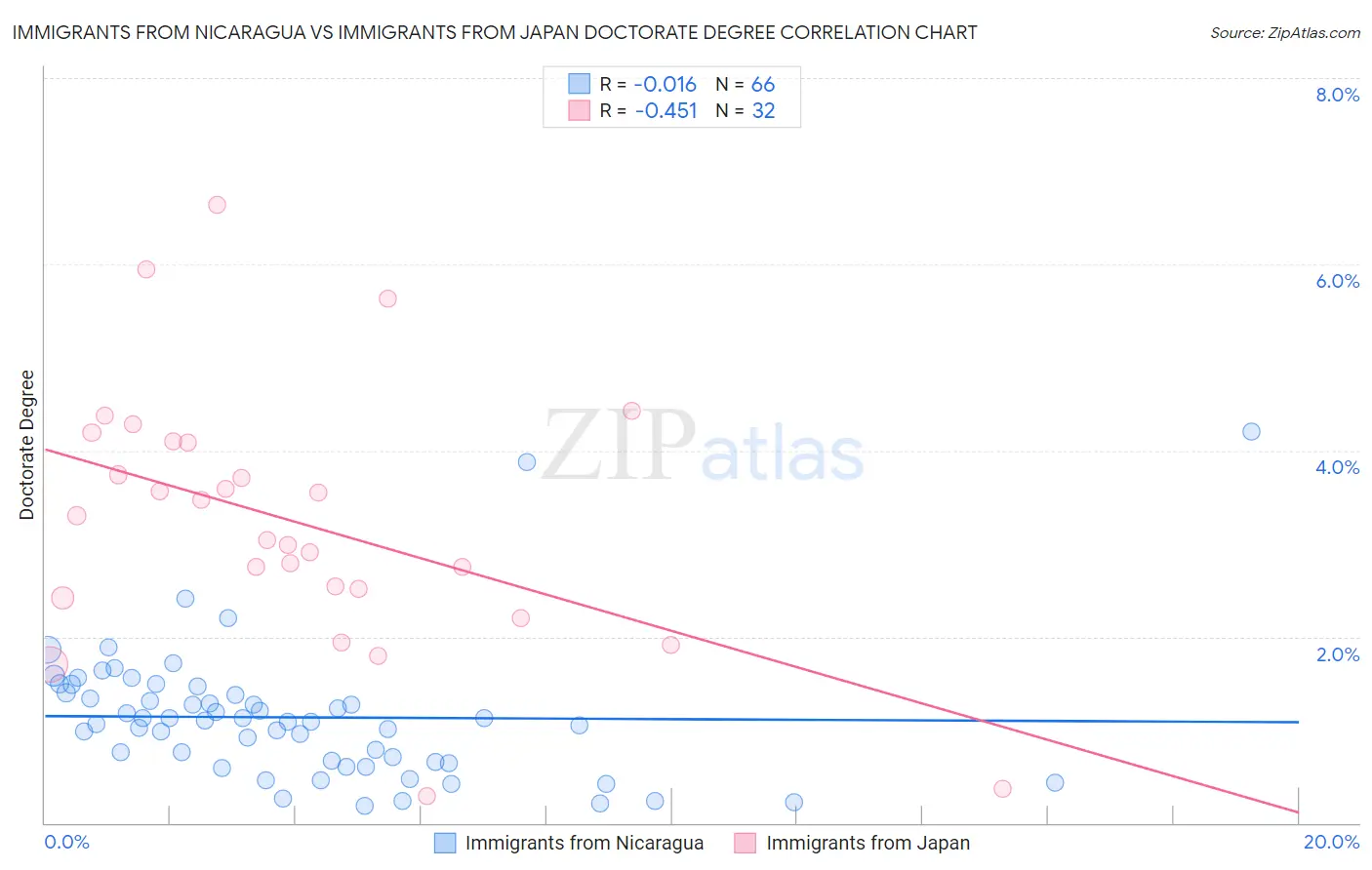 Immigrants from Nicaragua vs Immigrants from Japan Doctorate Degree