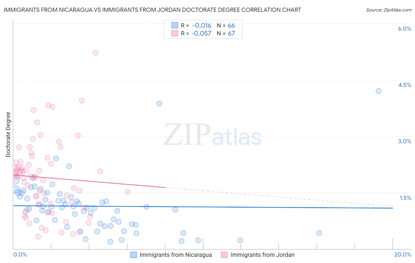 Immigrants from Nicaragua vs Immigrants from Jordan Doctorate Degree