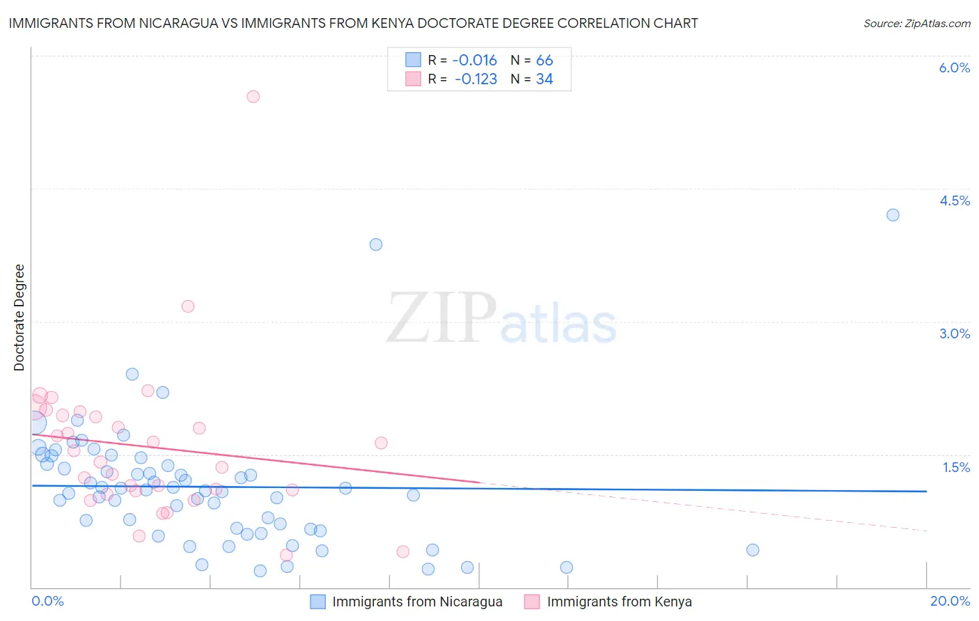 Immigrants from Nicaragua vs Immigrants from Kenya Doctorate Degree