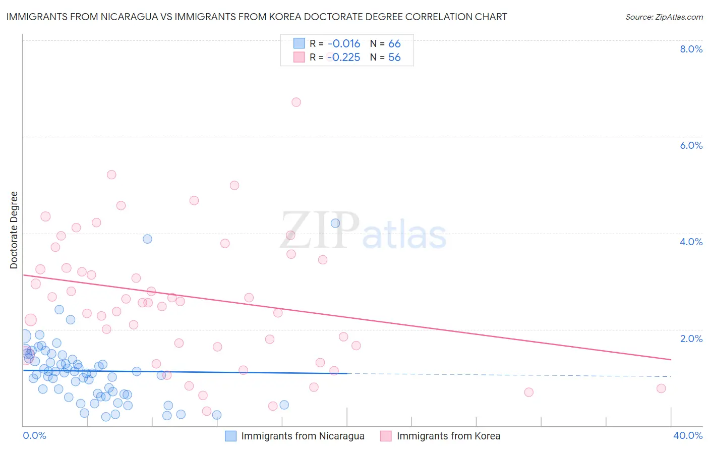 Immigrants from Nicaragua vs Immigrants from Korea Doctorate Degree