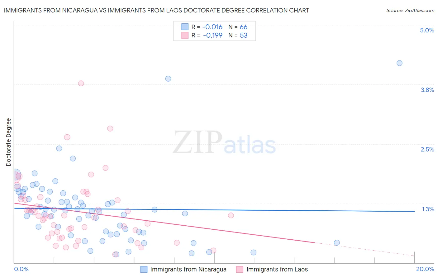 Immigrants from Nicaragua vs Immigrants from Laos Doctorate Degree